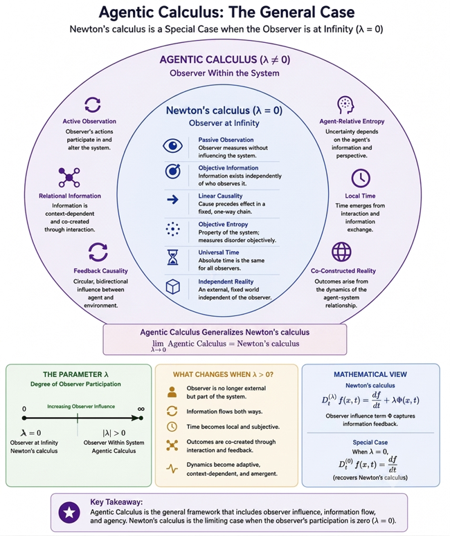 Diagram: Agentic Calculus, the general case. Newton's calculus is the special case where the observer is at infinity (lambda = 0); Agentic Calculus is the general case where the observer is within the system (lambda not equal to 0).