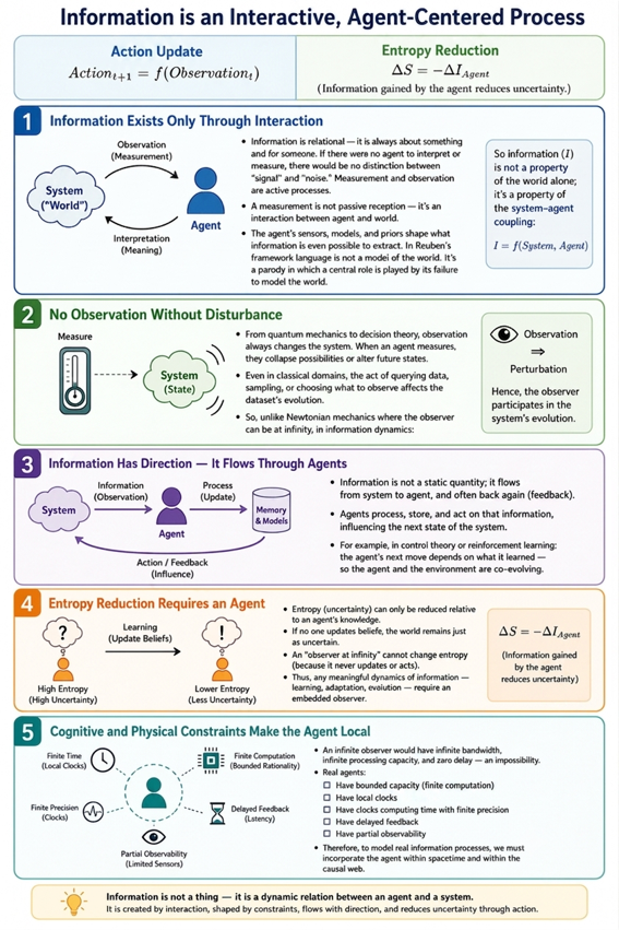 Diagram: Information is an interactive, agent-centered process — showing information existing only through interaction, no observation without disturbance, information flowing through agents, entropy reduction requiring an agent, and cognitive/physical constraints making the agent local.